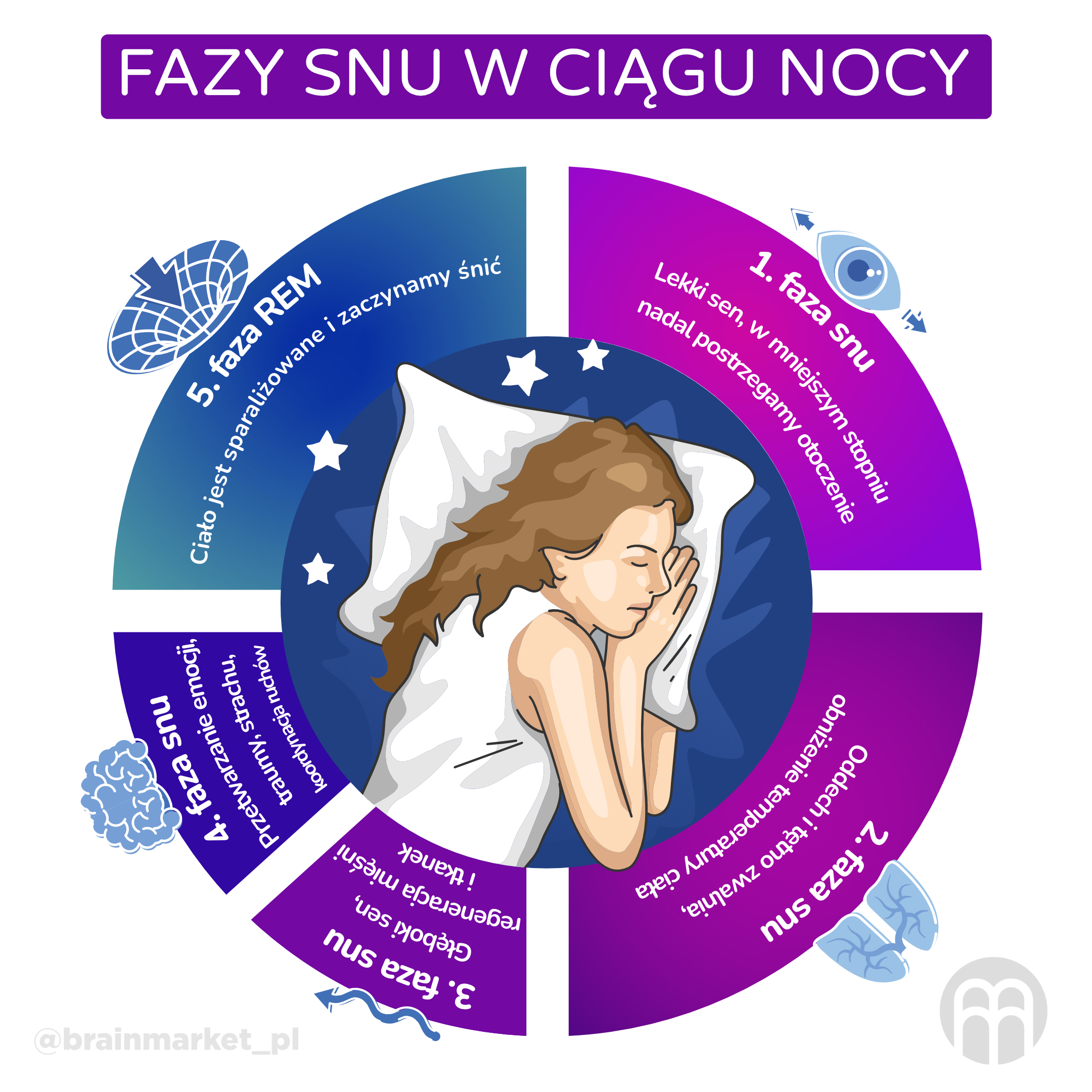 Co dzieje się z naszym umysłem, kiedy śpimy? Faza REM i znaczenie snu
